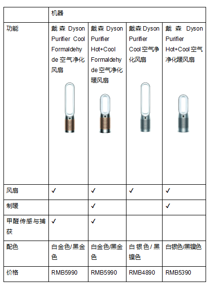 戴森宣布與中科院科研團隊聯(lián)合發(fā)布白皮書，攜最新空氣凈化科技為健康家居環(huán)境助力
