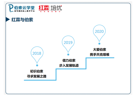 擁抱科技，伯索云學堂助力紅霖培優(yōu)突危破局