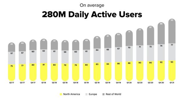 老虎證券：Snap大戰(zhàn)Facebook，90后偏愛“閱后即焚”？