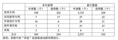 寒武紀(jì)發(fā)布2020年報 專利申請新增555項(xiàng)