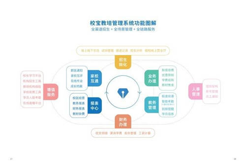從教培管理系統(tǒng)到生態(tài)整合平臺，校寶在線11年積勢蓄力新征程