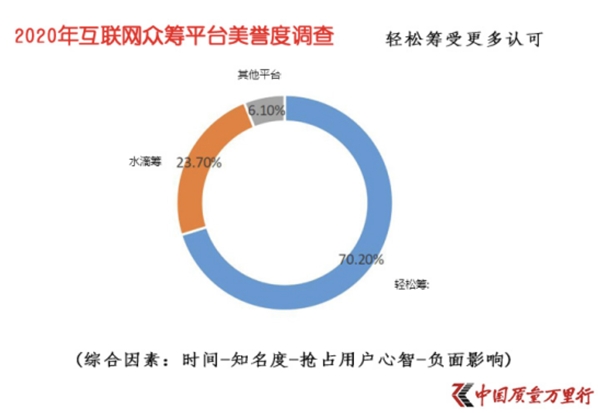 受七成網友認可的輕松籌：從大病眾籌起步，一直在公益路上