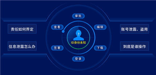 契約鎖可信數(shù)字身份：確保賬戶ID身份真實、讓每一步操作可信