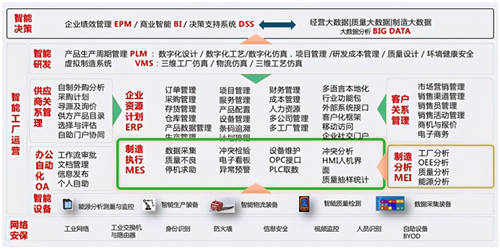 實(shí)戰(zhàn)指南，工業(yè)互聯(lián)網(wǎng)如何使能裝備制造業(yè)數(shù)字化加速