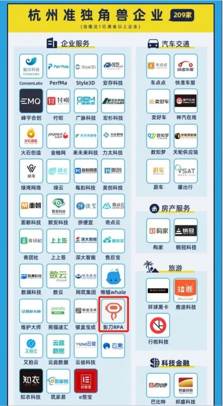 2年內(nèi)成準(zhǔn)獨角獸，影刀RPA登榜2021杭州獨角獸&準(zhǔn)獨角獸企業(yè)榜單