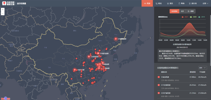 百度地圖：5月1日10:30出現(xiàn)擁堵高峰，全國高速擁堵里程超8000公里