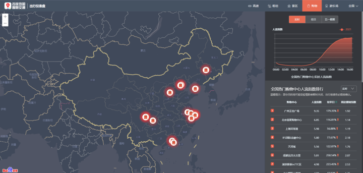 百度地圖：5月1日10:30出現(xiàn)擁堵高峰，全國高速擁堵里程超8000公里
