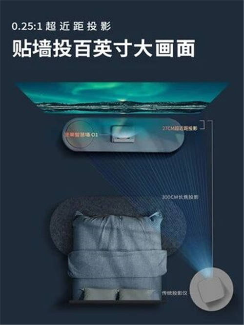 堅果智慧墻O 1天貓超頻日火爆搶購，黑科技新品“手慢無”