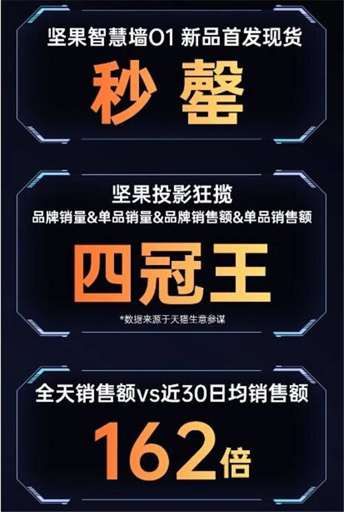 堅果智慧墻O 1天貓超頻日火爆搶購，黑科技新品“手慢無”
