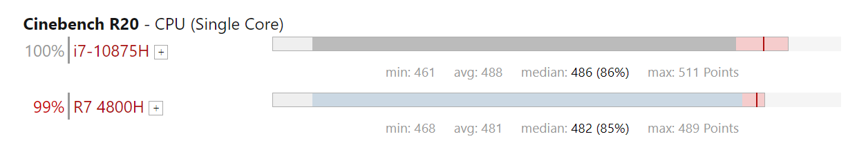 r74800相當(dāng)于i7幾代？游戲?qū)崪y(cè)表現(xiàn)看結(jié)果