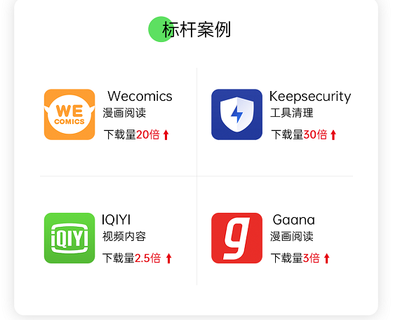 開放億級曝光資源，OPPO海外軟件商店引力計劃全新升級