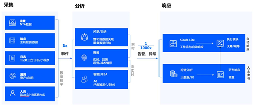 政企業(yè)務上云凸顯四大安全痛點，騰訊Cloud SOC打造智能化安全運營體系