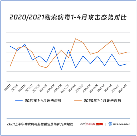 如何對(duì)勒索病毒“免疫”？騰訊安全聯(lián)合南方都市報(bào)發(fā)布《2021上半年勒索病毒趨勢(shì)報(bào)告及防護(hù)方案建議》