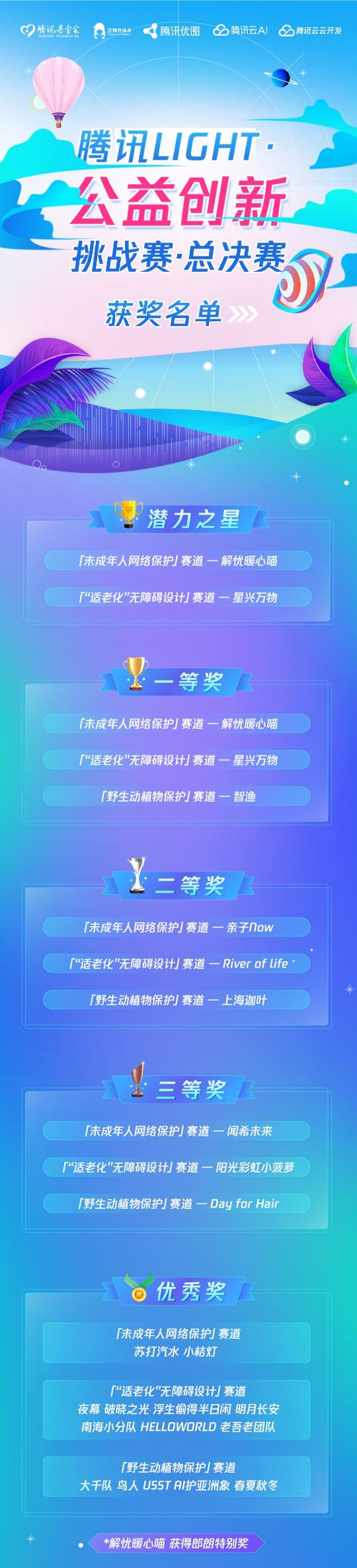 騰訊Light·公益創(chuàng)新挑戰(zhàn)賽圓滿收官，郎朗擔(dān)任公益?zhèn)鞑ゴ笫?/></p><p>騰訊公司安全管理部總經(jīng)理朱勁松表示：“科技向善的千里之行是多方參與的馬拉松式長跑。本次比賽讓我們看到科技硬殼之下包裹著的溫情內(nèi)核，給社會帶來更多科技向善的信心和力量。”比賽雖已圓滿落幕，但科技公益永不落幕。如何用科技讓每一個孩子從小安全上網(wǎng)、健康用網(wǎng)、賦能成長，這個牽動億萬家庭、長期性與緊迫性并存的社會新課題，值得更多人長期為之探索。同時，如何縮小數(shù)字鴻溝，保障老年人更便捷、準(zhǔn)確及安全地接收和反饋信息，也是當(dāng)今社會亟待解決的問題。此外，野生動植物保護(hù)面臨的生存危機(jī)，需要更多人努力，共同提升大眾在野生動植物保護(hù)領(lǐng)域的參與度，共同守護(hù)我們的美麗家園。</p><p>近些年，騰訊一直在科技公益之路上前行。2019年，騰訊正式升級發(fā)布了“科技向善”的使命和愿景;2020年99公益日期間，騰訊公益慈善基金會發(fā)布科技公益互助計劃，旨在通過搭建開放平臺，連接技術(shù)志愿者和社會公益需求，共同推動科技公益事業(yè)的發(fā)展。 前不久，騰訊再次啟動戰(zhàn)略升級，提出“可持續(xù)社會價值創(chuàng)新”戰(zhàn)略，對包括基礎(chǔ)科學(xué)、教育創(chuàng)新、鄉(xiāng)村振興、碳中和、FEW(食物、能源與水)、公眾應(yīng)急、養(yǎng)老科技和公益數(shù)字化等領(lǐng)域展開探索。騰訊始終希望能和業(yè)界一起思考探索，構(gòu)建數(shù)字時代正確的價值理念、社會責(zé)任和行為規(guī)范，共建健康、包容、可信賴、可持續(xù)的智慧社會。</p><p>本次騰訊Light·公益創(chuàng)新挑戰(zhàn)賽，通過騰訊云開放騰訊積累多年的AI技術(shù)，尤其是優(yōu)圖的計算機(jī)視覺能力，吸引了眾多開發(fā)者和公益界有志之士加入，再一次讓科技向善的理念落地實(shí)踐。在郎朗個人影響力的加持下，讓科技公益受到了更廣泛的關(guān)注，吸引更多人參與到科技公益中來，進(jìn)一步推動了科技公益生態(tài)的建設(shè)和發(fā)展。</p>						<p style=