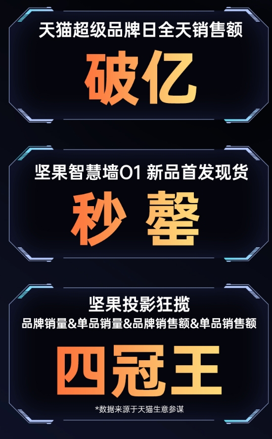 跨界新玩法，堅果智慧墻O1引爆破圈關(guān)注