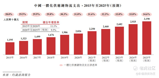 老虎證券：京東物流VS順豐，誰更值得擁有？