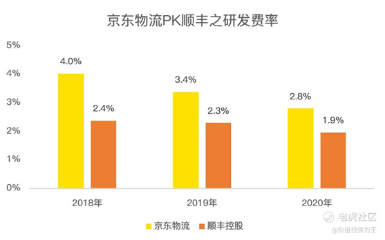 老虎證券：京東物流VS順豐，誰更值得擁有？