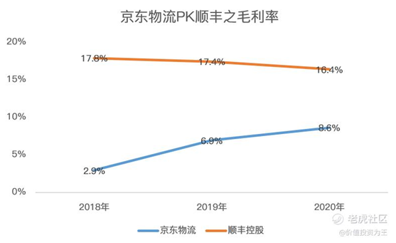 老虎證券：京東物流VS順豐，誰更值得擁有？