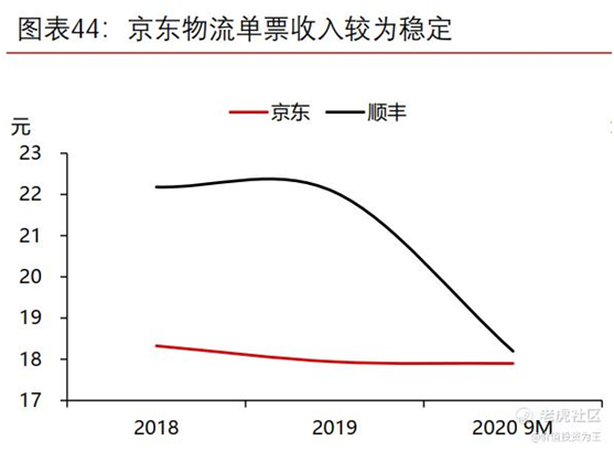 老虎證券：京東物流VS順豐，誰更值得擁有？