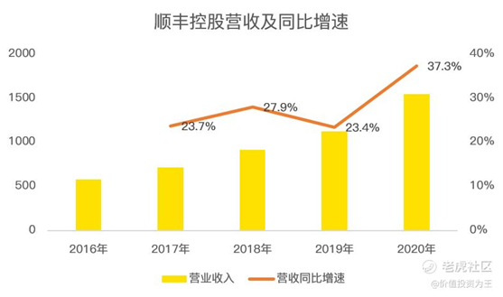 老虎證券：京東物流VS順豐，誰更值得擁有？