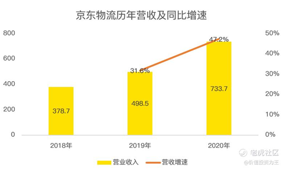 老虎證券：京東物流VS順豐，誰更值得擁有？