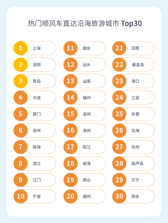 五天假期已經(jīng)落幕 嘀嗒出行發(fā)布假期順風(fēng)車(chē)出行數(shù)據(jù)報(bào)告書(shū)