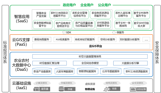 MapGIS數(shù)字鄉(xiāng)村業(yè)務(wù)全景圖，打造鄉(xiāng)村振興“新標(biāo)桿”