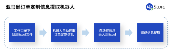 跨境電商風(fēng)口來(lái)襲！RPA助力商家彎道超車，搶占市場(chǎng)先機(jī)