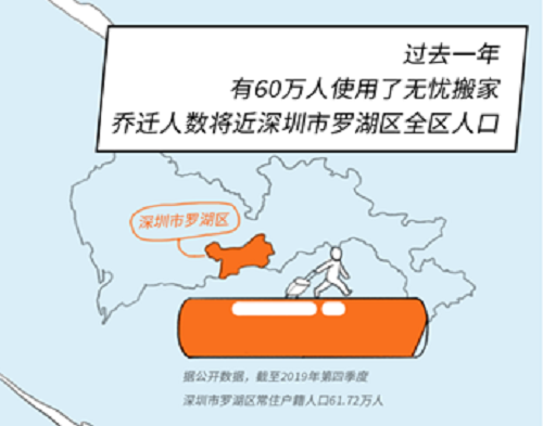 貨拉拉無憂搬家落地天津廈門，加快布局新一線城市