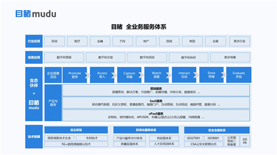 目睹發(fā)布“企業(yè)級(jí)直播3.0 PACWISE模型”，助力企業(yè)構(gòu)建大規(guī)模連接新生態(tài)