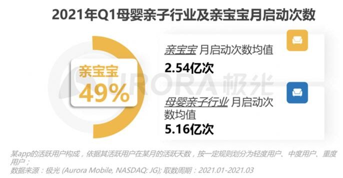 2020年新生兒數(shù)量回落 為何親寶寶用戶數(shù)卻能逆勢大漲？