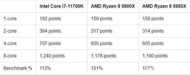 AMD 5950x VS Intel 11700K，處理器性能大作戰(zhàn)，消費者終獲益！