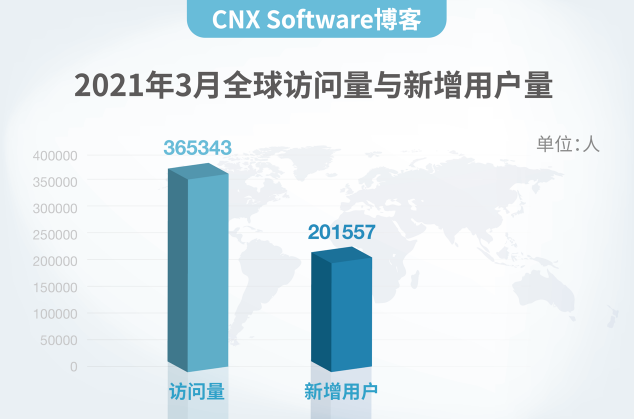 CNX Software博客為什么來中國？理由很簡單！
