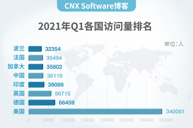 CNX Software博客為什么來中國？理由很簡單！