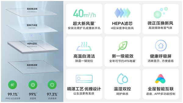 米家新風(fēng)空調(diào)新品京東家電首銷爆賣 促小米空調(diào)銷量日環(huán)比增長15倍