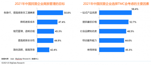 同程商旅攜手比達(dá)咨詢(xún)聯(lián)合發(fā)布商旅管理行業(yè)白皮書(shū)：《中國(guó)商旅管理行業(yè)研究報(bào)告2021》
