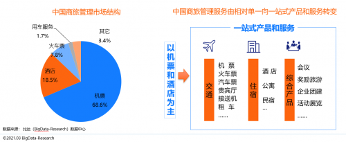 同程商旅攜手比達(dá)咨詢(xún)聯(lián)合發(fā)布商旅管理行業(yè)白皮書(shū)：《中國(guó)商旅管理行業(yè)研究報(bào)告2021》