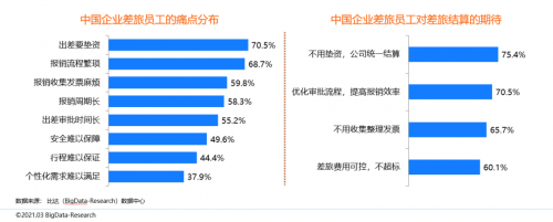 同程商旅攜手比達(dá)咨詢(xún)聯(lián)合發(fā)布商旅管理行業(yè)白皮書(shū)：《中國(guó)商旅管理行業(yè)研究報(bào)告2021》