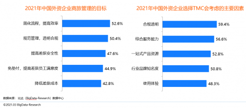 同程商旅攜手比達(dá)咨詢(xún)聯(lián)合發(fā)布商旅管理行業(yè)白皮書(shū)：《中國(guó)商旅管理行業(yè)研究報(bào)告2021》