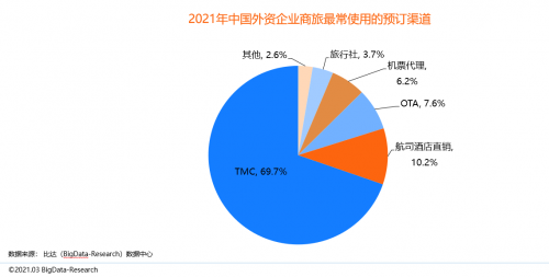 同程商旅攜手比達(dá)咨詢(xún)聯(lián)合發(fā)布商旅管理行業(yè)白皮書(shū)：《中國(guó)商旅管理行業(yè)研究報(bào)告2021》