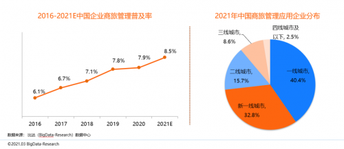 同程商旅攜手比達(dá)咨詢(xún)聯(lián)合發(fā)布商旅管理行業(yè)白皮書(shū)：《中國(guó)商旅管理行業(yè)研究報(bào)告2021》