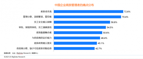 同程商旅攜手比達(dá)咨詢(xún)聯(lián)合發(fā)布商旅管理行業(yè)白皮書(shū)：《中國(guó)商旅管理行業(yè)研究報(bào)告2021》