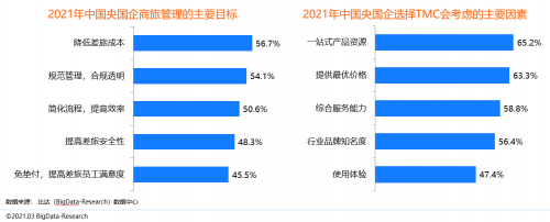 同程商旅攜手比達(dá)咨詢(xún)聯(lián)合發(fā)布商旅管理行業(yè)白皮書(shū)：《中國(guó)商旅管理行業(yè)研究報(bào)告2021》