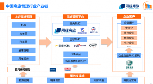 同程商旅攜手比達(dá)咨詢(xún)聯(lián)合發(fā)布商旅管理行業(yè)白皮書(shū)：《中國(guó)商旅管理行業(yè)研究報(bào)告2021》