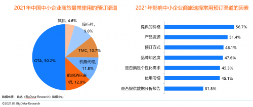 同程商旅攜手比達(dá)咨詢(xún)聯(lián)合發(fā)布商旅管理行業(yè)白皮書(shū)：《中國(guó)商旅管理行業(yè)研究報(bào)告2021》