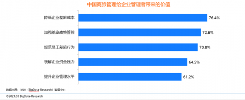 同程商旅攜手比達(dá)咨詢(xún)聯(lián)合發(fā)布商旅管理行業(yè)白皮書(shū)：《中國(guó)商旅管理行業(yè)研究報(bào)告2021》