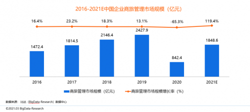 同程商旅攜手比達(dá)咨詢(xún)聯(lián)合發(fā)布商旅管理行業(yè)白皮書(shū)：《中國(guó)商旅管理行業(yè)研究報(bào)告2021》
