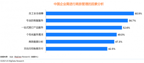 同程商旅攜手比達(dá)咨詢(xún)聯(lián)合發(fā)布商旅管理行業(yè)白皮書(shū)：《中國(guó)商旅管理行業(yè)研究報(bào)告2021》