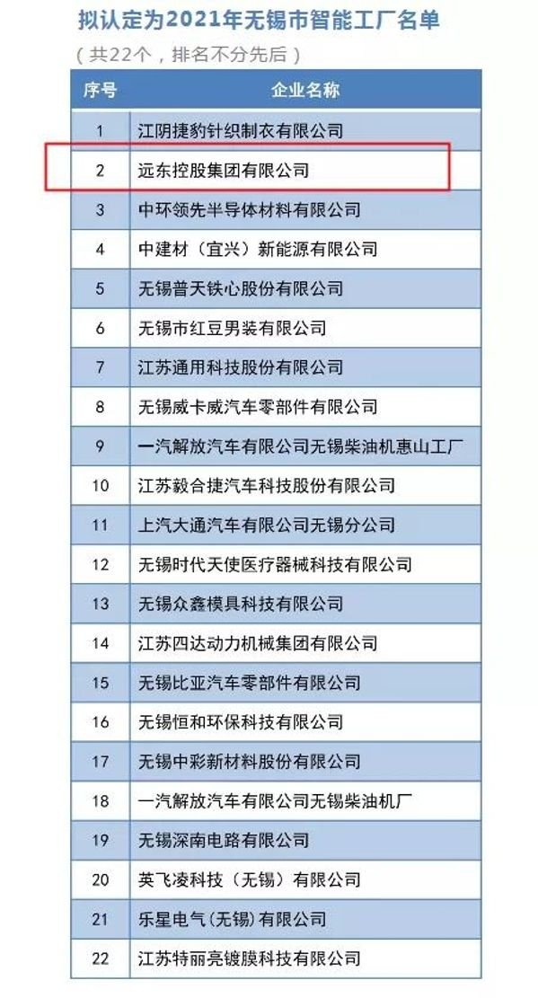 遠東控股入選“無錫市智能工廠”，看遠東智造如何成為行業(yè)標桿？