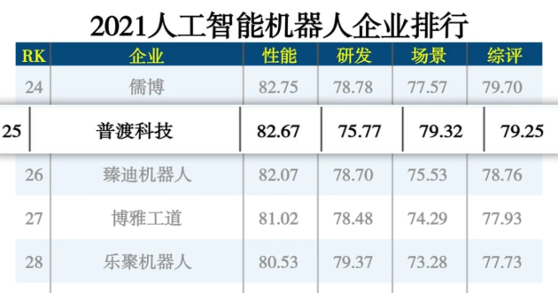 實(shí)至名歸，普渡科技入選“2021人工智能機(jī)器人企業(yè)TOP30”